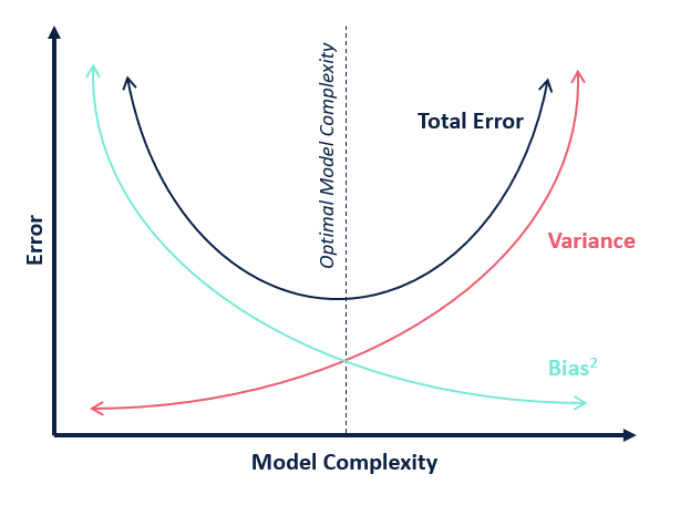 Complejidad de modelos — 2021 Introducción al Machine Learning